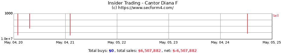 Insider Trading Transactions for Cantor Diana F