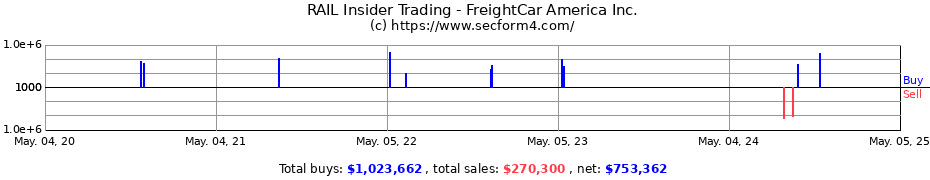 Insider Trading Transactions for FreightCar America Inc.