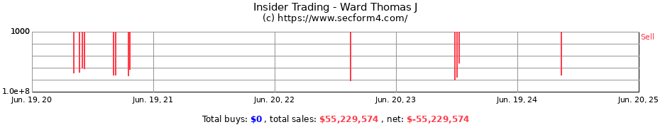Insider Trading Transactions for Ward Thomas J