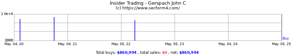 Insider Trading Transactions for Gerspach John C