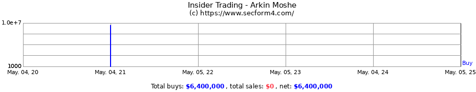 Insider Trading Transactions for Moshe Arkin