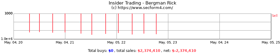 Insider Trading Transactions for Bergman Rick