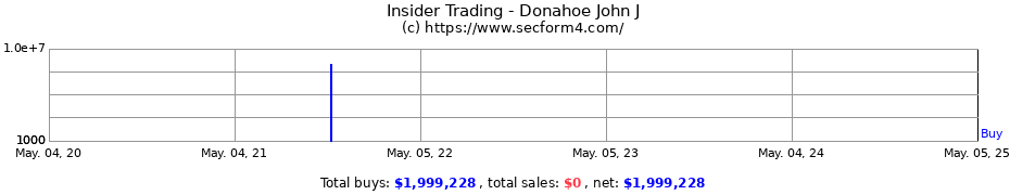Insider Trading Transactions for Donahoe John J