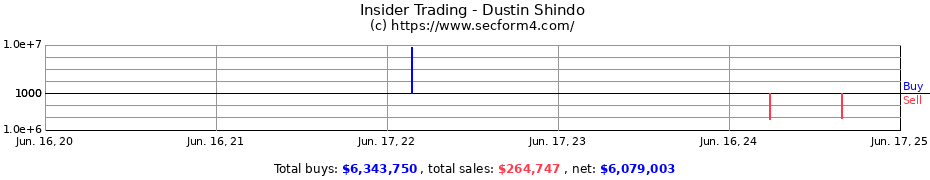 Insider Trading Transactions for Dustin Shindo