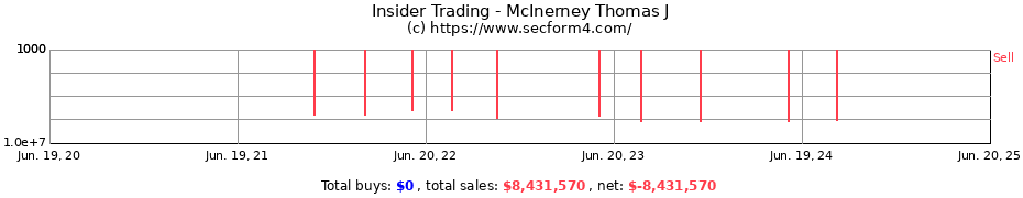 Insider Trading Transactions for McInerney Thomas J