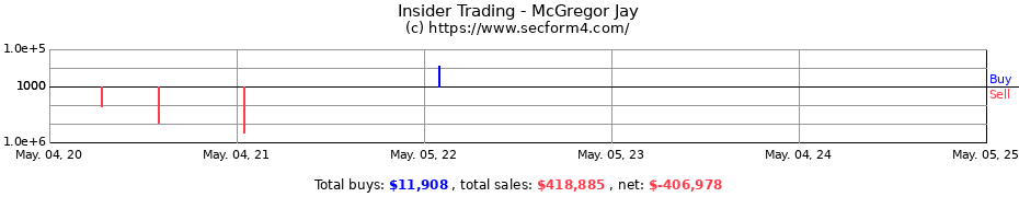 Insider Trading Transactions for McGregor Jay