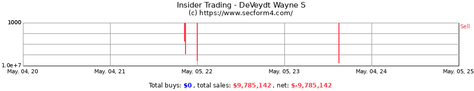 Insider Trading Transactions for DeVeydt Wayne S