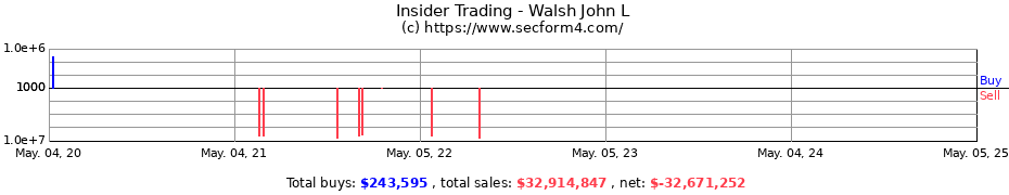 Insider Trading Transactions for Walsh John L
