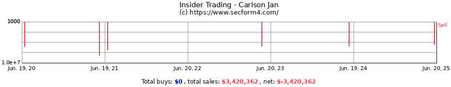 Insider Trading Transactions for Carlson Jan