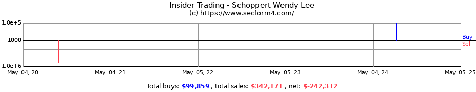 Insider Trading Transactions for Schoppert Wendy Lee