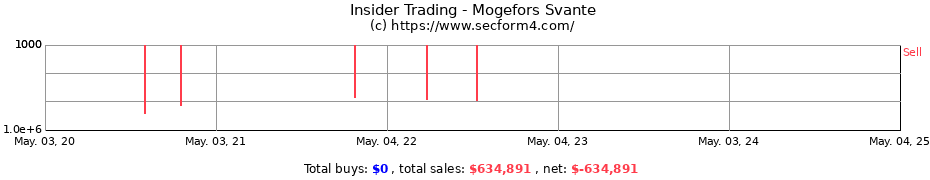 Insider Trading Transactions for Mogefors Svante
