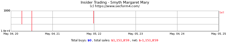 Insider Trading Transactions for Smyth Margaret Mary