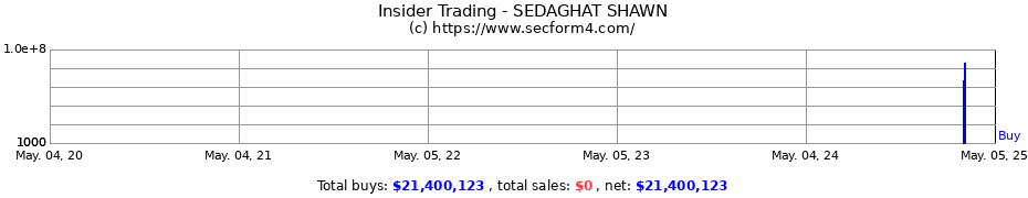 Insider Trading Transactions for SEDAGHAT SHAWN