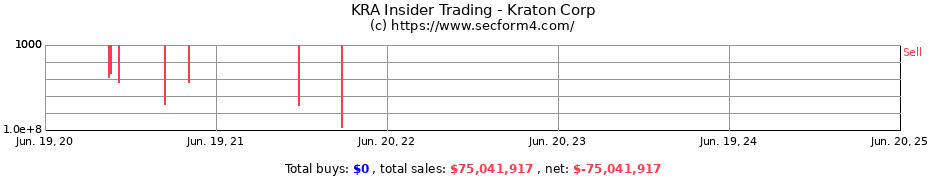 Insider Trading Transactions for Kraton Corp