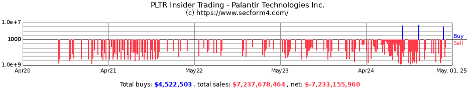 Insider Trading Transactions for Palantir Technologies Inc.