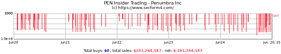 Insider Trading Transactions for Penumbra Inc