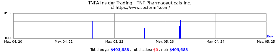Insider Trading Transactions for TNF Pharmaceuticals Inc.