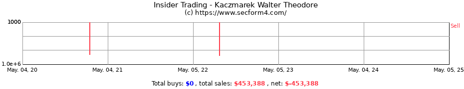 Insider Trading Transactions for Kaczmarek Walter Theodore