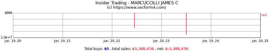 Insider Trading Transactions for MARCUCCILLI JAMES C