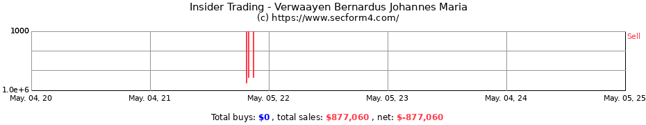 Insider Trading Transactions for Verwaayen Bernardus Johannes Maria