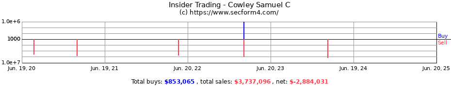 Insider Trading Transactions for Cowley Samuel C