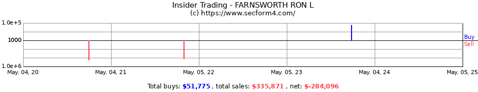 Insider Trading Transactions for FARNSWORTH RON L