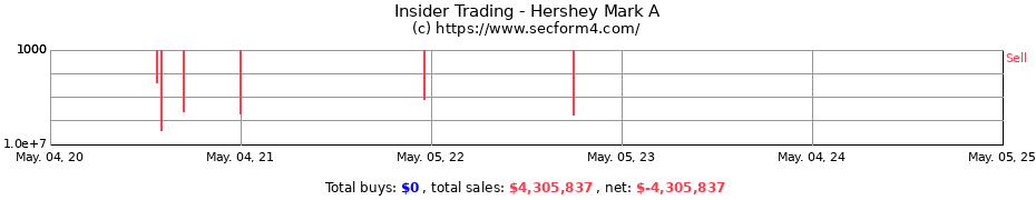 Insider Trading Transactions for Hershey Mark A