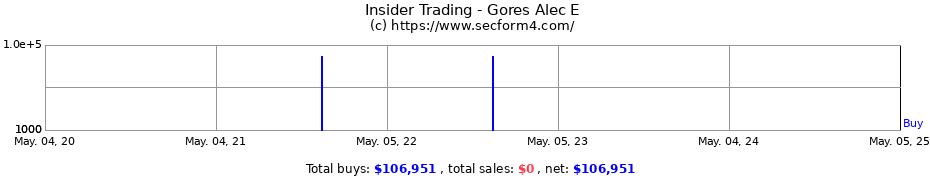 Insider Trading Transactions for Gores Alec E