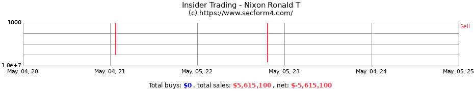 Insider Trading Transactions for Nixon Ronald T