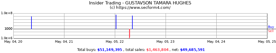 Insider Trading Transactions for GUSTAVSON TAMARA HUGHES