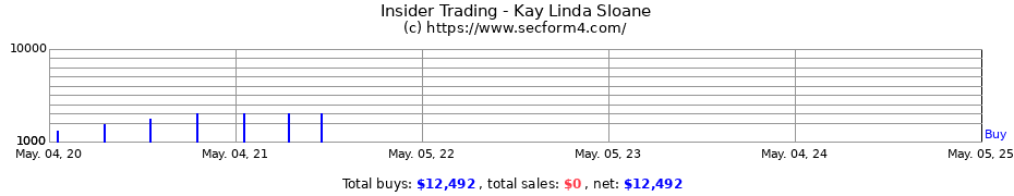 Insider Trading Transactions for Kay Linda Sloane