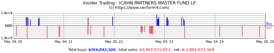 Insider Trading Transactions for ICAHN PARTNERS MASTER FUND LP