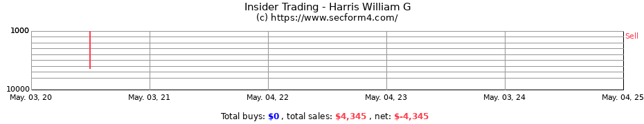 Insider Trading Transactions for Harris William G
