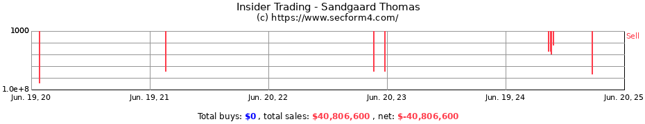 Insider Trading Transactions for Sandgaard Thomas