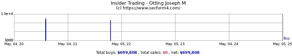 Insider Trading Transactions for Otting Joseph M