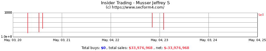 Insider Trading Transactions for Musser Jeffrey S