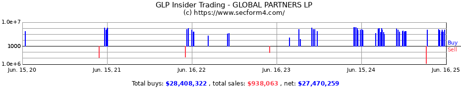 Insider Trading Transactions for GLOBAL PARTNERS LP