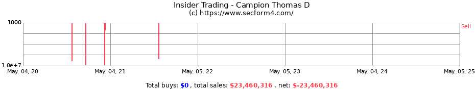 Insider Trading Transactions for Thomas D. Campion