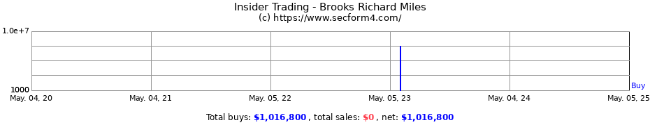 Insider Trading Transactions for Richard M. Brooks