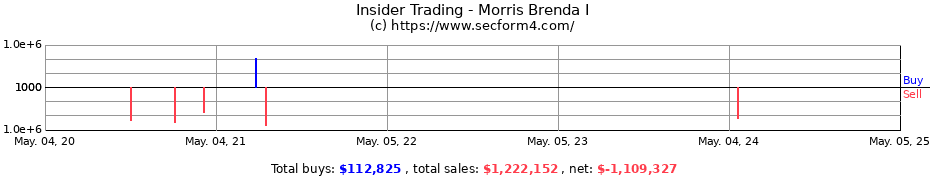 Insider Trading Transactions for Morris Brenda I