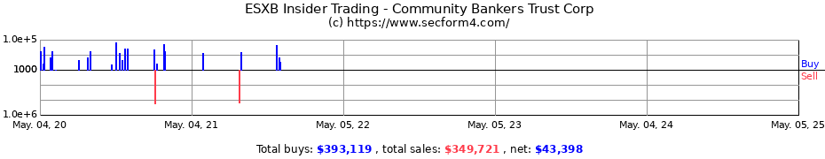 Insider Trading Transactions for Community Bankers Trust Corp