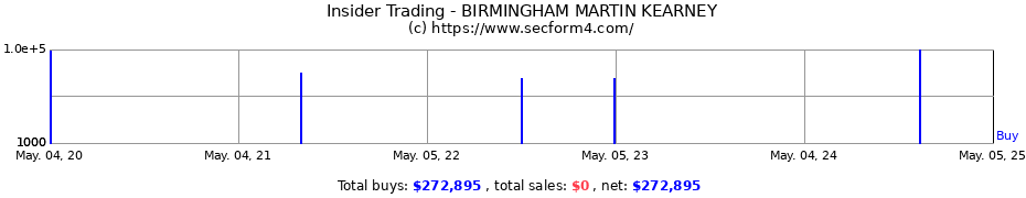 Insider Trading Transactions for BIRMINGHAM MARTIN KEARNEY