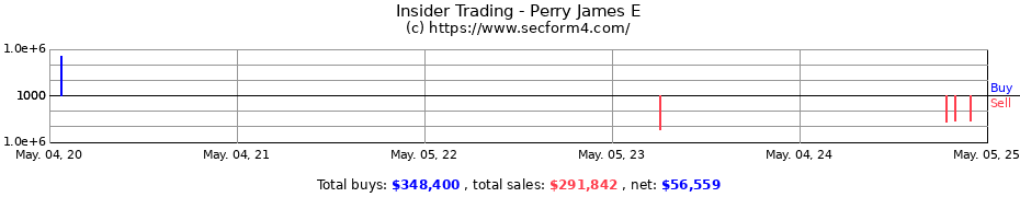 Insider Trading Transactions for Perry James E