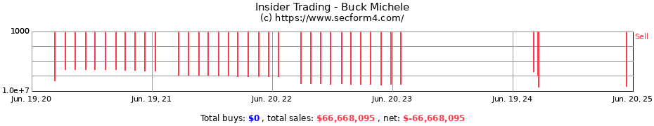 Insider Trading Transactions for Buck Michele