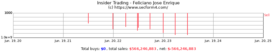 Insider Trading Transactions for Feliciano Jose Enrique