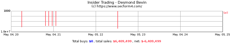 Insider Trading Transactions for Desmond Bevin