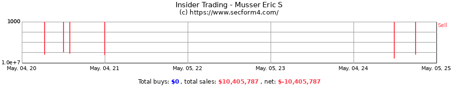 Insider Trading Transactions for Musser Eric S