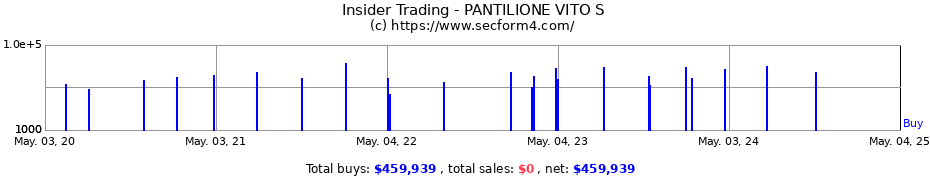 Insider Trading Transactions for PANTILIONE VITO S