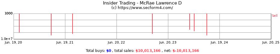 Insider Trading Transactions for McRae Lawrence D