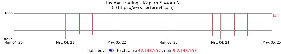 Insider Trading Transactions for Kaplan Steven N